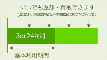 基本利用期間